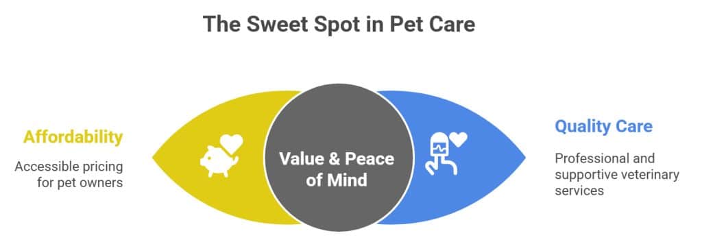 Infographic showing the balance between affordability and quality veterinary care in Vancouver with value and peace of mind at the center.