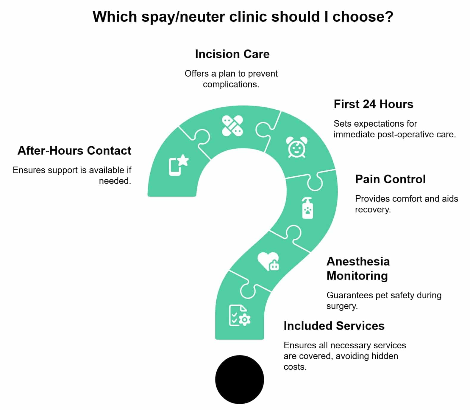 Infographic showing how to choose a spay and neuter clinic including anesthesia monitoring, pain control, after hours contact and incision care
